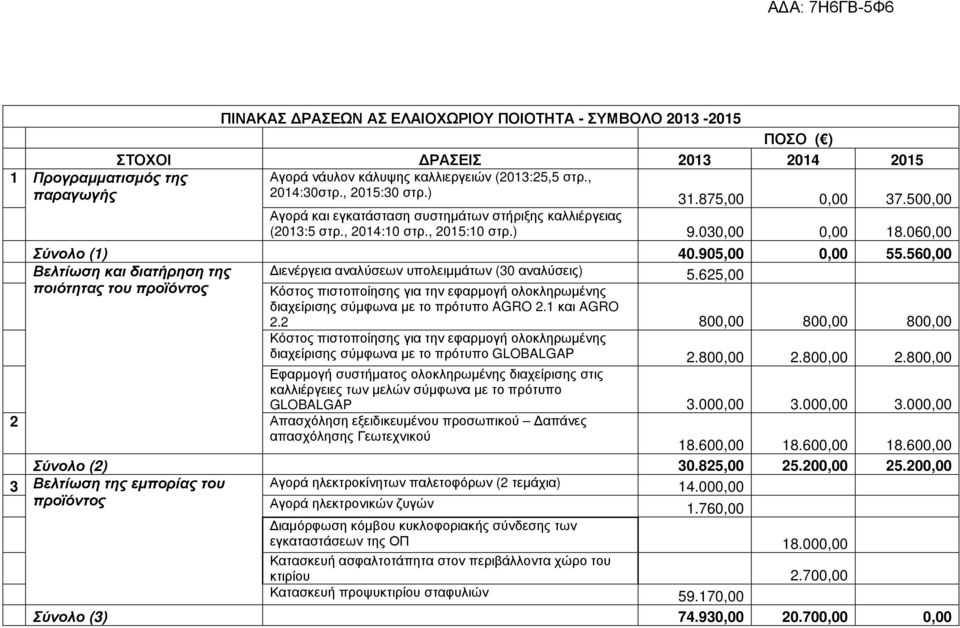 560,00 Βελτίωση και διατήρηση της ιενέργεια αναλύσεων υπολειµµάτων (30 αναλύσεις) ποιότητας του προϊόντος Κόστος πιστοποίησης για την εφαρµογή ολοκληρωµένης 5.