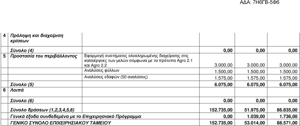 575,00 1.575,00 1.575,00 Σύνολο (5) 6.075,00 6.075,00 6.075,00 6 Λοιπά Σύνολο (6) 0,00 0,00 0,00 Σύνολο δράσεων (1,2,3,4,5,6) 152.735,00 51.975,00 86.