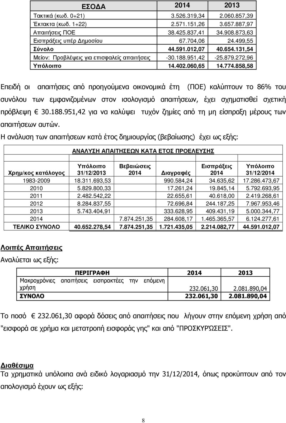 858,58 Επειδή οι απαιτήσεις από προηγούµενα οικονοµικά έτη (ΠΟΕ) καλύπτουν το 86% του συνόλου των εµφανιζοµένων στον ισολογισµό απαιτήσεων, έχει σχηµατισθεί σχετική πρόβλεψη 30.188.