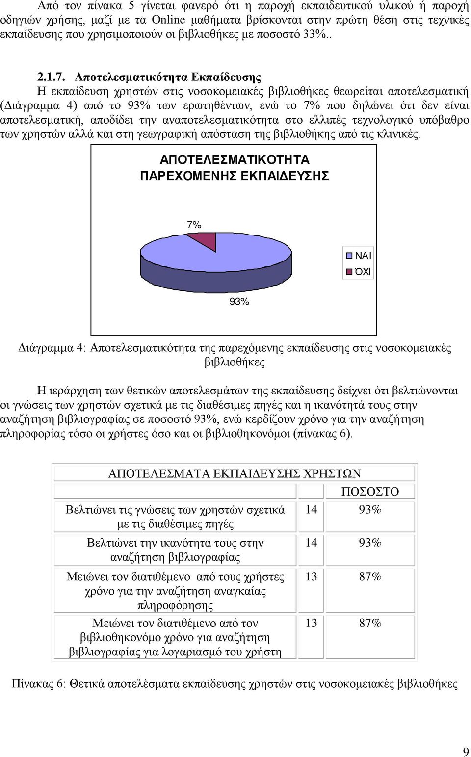 Αποτελεσματικότητα Εκπαίδευσης Η εκπαίδευση χρηστών στις νοσοκομειακές βιβλιοθήκες θεωρείται αποτελεσματική (Διάγραμμα 4) από το 93% των ερωτηθέντων, ενώ το 7% που δηλώνει ότι δεν είναι