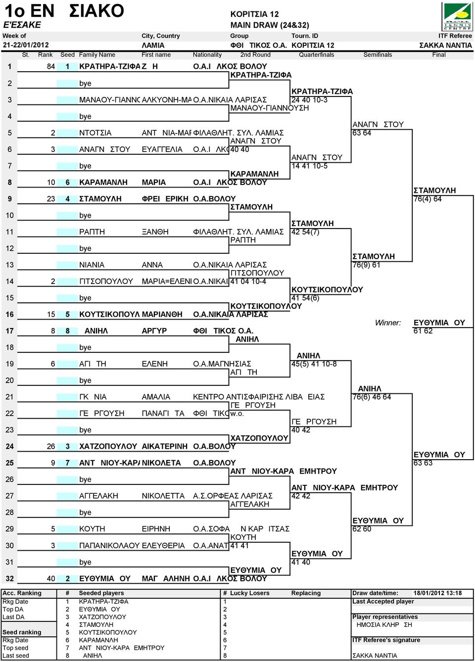 Α.ΒΟΛΟΥ 76(4) 64 Umpire as ΣΤΑΜΟΥΛΗ Umpire as ΣΤΑΜΟΥΛΗ 11 20 ΡΑΠΤΗ ΞΑΝΘΗ ΦΙΛΑΘΛΗΤ. ΣΥΛ. ΛΑΜΙΑΣ 42 54(7) Umpire a ΡΑΠΤΗ 1 Umpire as ΣΤΑΜΟΥΛΗ 13 19 ΝΙΑΝΙΑ ΑΝΝΑ Ο.Α.ΝΙΚΑΙΑ ΛΑΡΙΣΑΣ 76(9) 61 Umpire b ΓΙΤΣΟΠΟΥΛΟΥ 14 2 13 ΓΙΤΣΟΠΟΥΛΟΥ ΜΑΡΙΑ=ΕΛΕΝΗΟ.