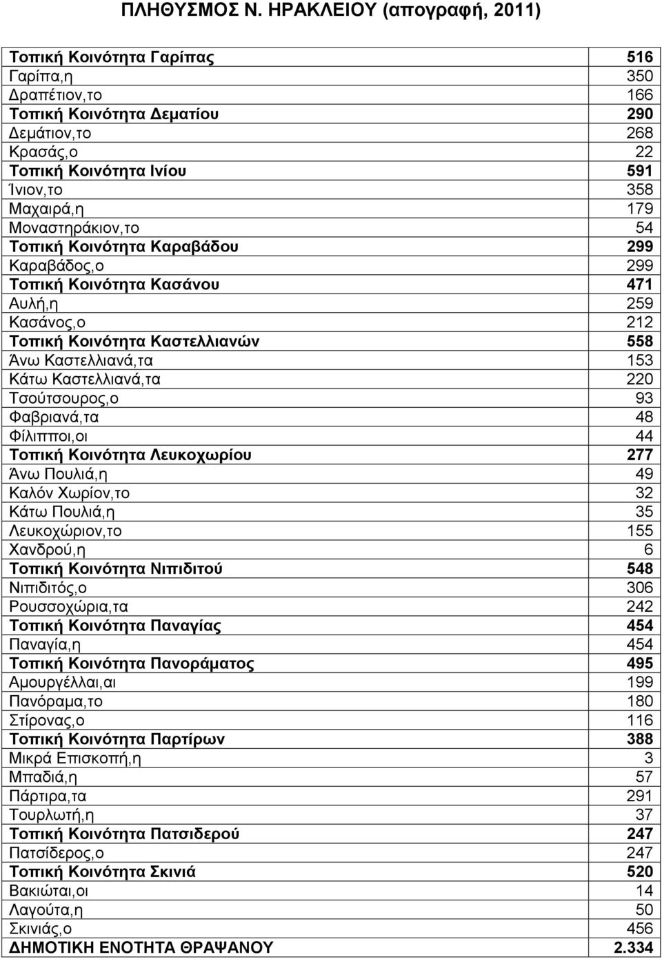 Φαβριανά,τα 48 Φίλιπποι,οι 44 Τοπική Κοινότητα Λευκοχωρίου 277 Άνω Πουλιά,η 49 Καλόν Χωρίον,το 32 Κάτω Πουλιά,η 35 Λευκοχώριον,το 155 Χανδρού,η 6 Τοπική Κοινότητα Νιπιδιτού 548 Νιπιδιτός,ο 306