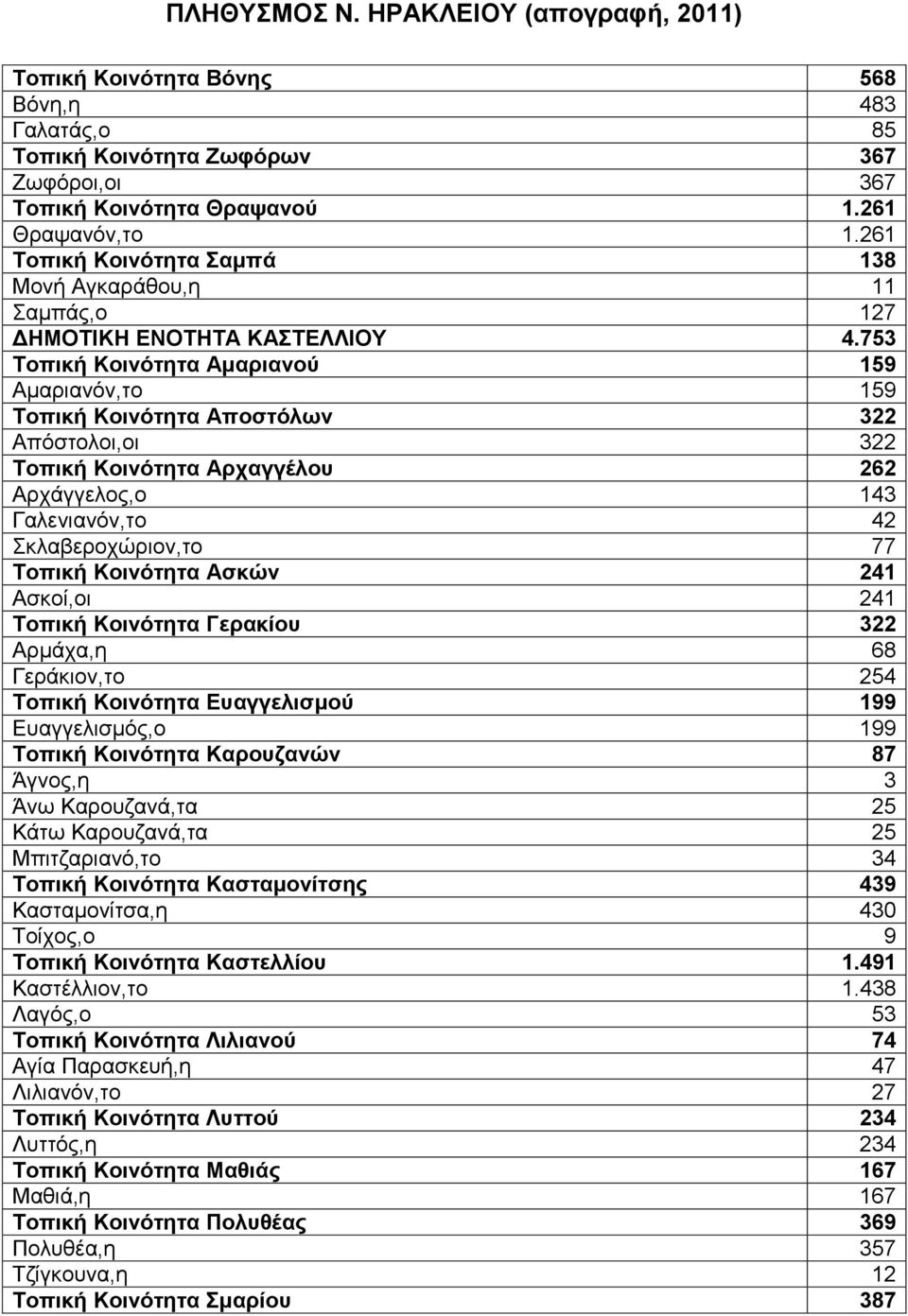 753 Τοπική Κοινότητα Αμαριανού 159 Αμαριανόν,το 159 Τοπική Κοινότητα Αποστόλων 322 Απόστολοι,οι 322 Τοπική Κοινότητα Αρχαγγέλου 262 Αρχάγγελος,ο 143 Γαλενιανόν,το 42 Σκλαβεροχώριον,το 77 Τοπική