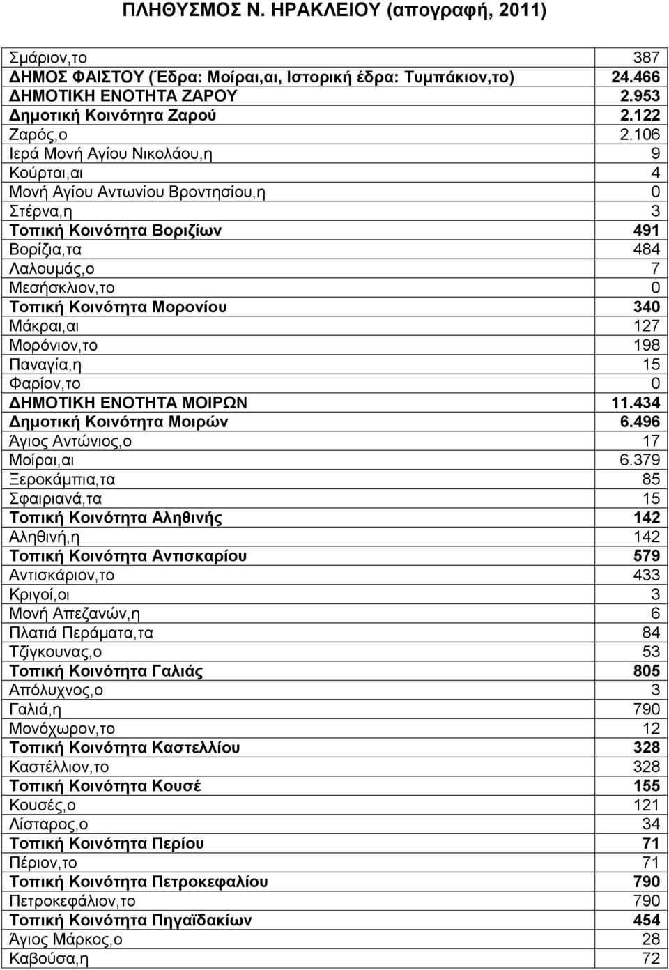 Μάκραι,αι 127 Μορόνιον,το 198 Παναγία,η 15 Φαρίον,το 0 ΔΗΜΟΤΙΚΗ ΕΝΟΤΗΤΑ ΜΟΙΡΩΝ 11.434 Δημοτική Κοινότητα Μοιρών 6.496 Άγιος Αντώνιος,ο 17 Μοίραι,αι 6.