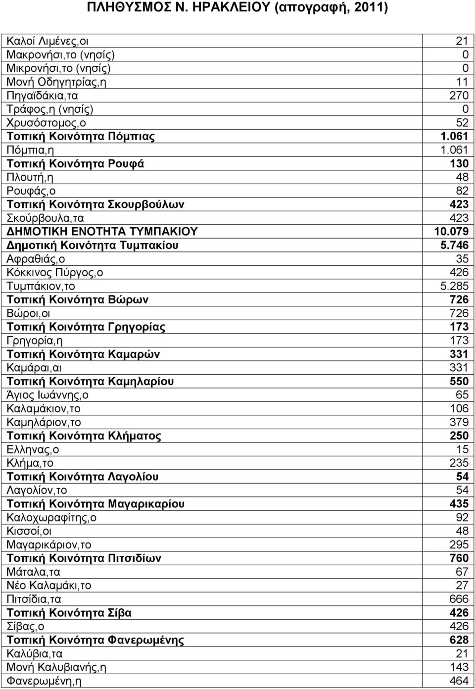 746 Αφραθιάς,ο 35 Κόκκινος Πύργος,ο 426 Τυμπάκιον,το 5.