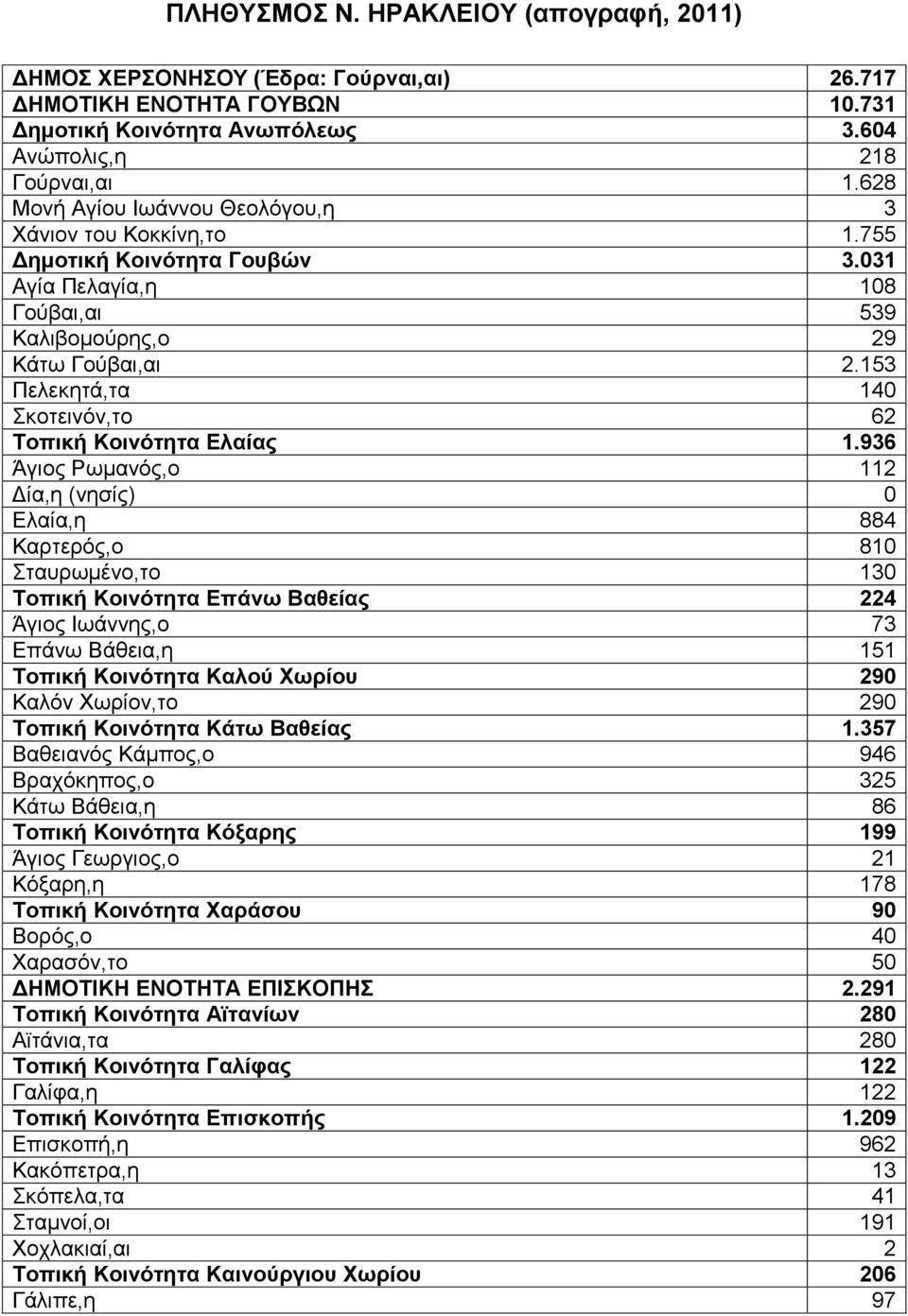 936 Άγιος Ρωμανός,ο 112 Δία,η (νησίς) 0 Ελαία,η 884 Καρτερός,ο 810 Σταυρωμένο,το 130 Τοπική Κοινότητα Επάνω Βαθείας 224 Άγιος Ιωάννης,ο 73 Επάνω Βάθεια,η 151 Τοπική Κοινότητα Καλού Χωρίου 290 Καλόν