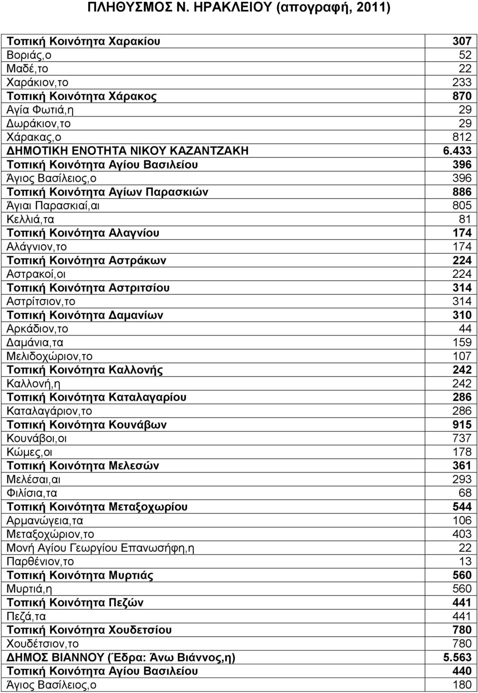 Αστράκων 224 Αστρακοί,οι 224 Τοπική Κοινότητα Αστριτσίου 314 Αστρίτσιον,το 314 Τοπική Κοινότητα Δαμανίων 310 Αρκάδιον,το 44 Δαμάνια,τα 159 Μελιδοχώριον,το 107 Τοπική Κοινότητα Καλλονής 242 Καλλονή,η