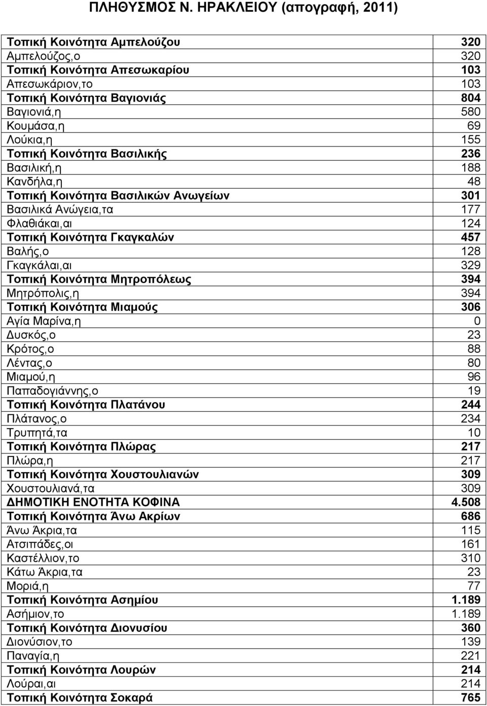 Μητροπόλεως 394 Μητρόπολις,η 394 Τοπική Κοινότητα Μιαμούς 306 Αγία Μαρίνα,η 0 Δυσκός,ο 23 Κρότος,ο 88 Λέντας,ο 80 Μιαμού,η 96 Παπαδογιάννης,ο 19 Τοπική Κοινότητα Πλατάνου 244 Πλάτανος,ο 234