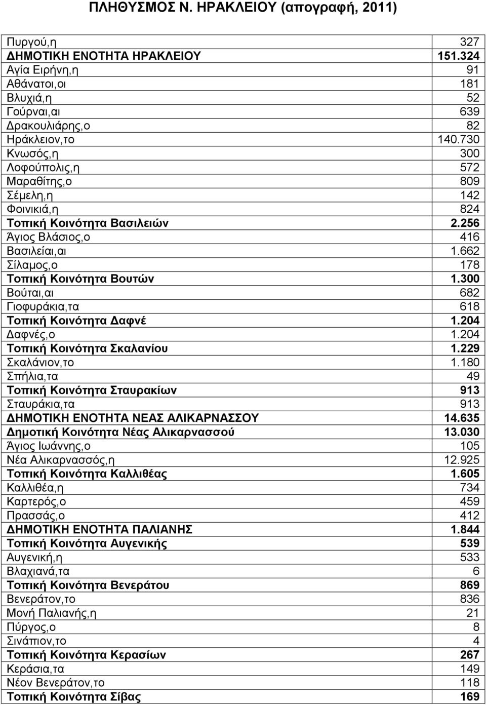 300 Βούται,αι 682 Γιοφυράκια,τα 618 Τοπική Κοινότητα Δαφνέ 1.204 Δαφνές,ο 1.204 Τοπική Κοινότητα Σκαλανίου 1.229 Σκαλάνιον,το 1.