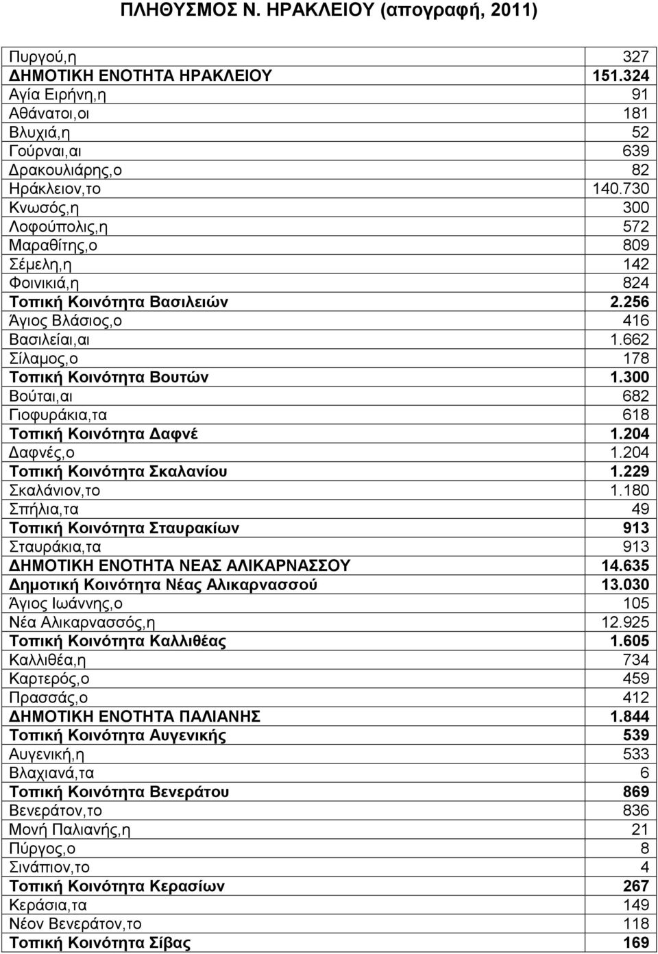 300 Βούται,αι 682 Γιοφυράκια,τα 618 Τοπική Κοινότητα Δαφνέ 1.204 Δαφνές,ο 1.204 Τοπική Κοινότητα Σκαλανίου 1.229 Σκαλάνιον,το 1.