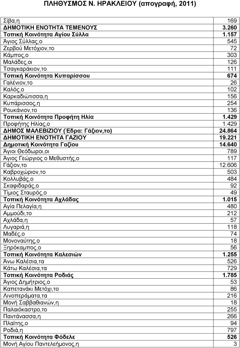 Ρουκάνιον,το 136 Τοπική Κοινότητα Προφήτη Ηλία 1.429 Προφήτης Ηλίας,ο 1.429 ΔΗΜΟΣ ΜΑΛΕΒΙΖΙΟΥ (Έδρα: Γάζιον,το) 24.864 ΔΗΜΟΤΙΚΗ ΕΝΟΤΗΤΑ ΓΑΖΙΟΥ 19.221 Δημοτική Κοινότητα Γαζίου 14.