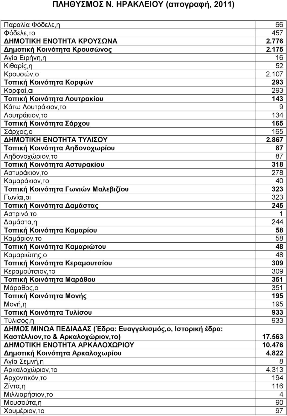 867 Τοπική Κοινότητα Αηδονοχωρίου 87 Αηδονοχώριον,το 87 Τοπική Κοινότητα Αστυρακίου 318 Αστυράκιον,το 278 Καμαράκιον,το 40 Τοπική Κοινότητα Γωνιών Μαλεβιζίου 323 Γωνίαι,αι 323 Τοπική Κοινότητα