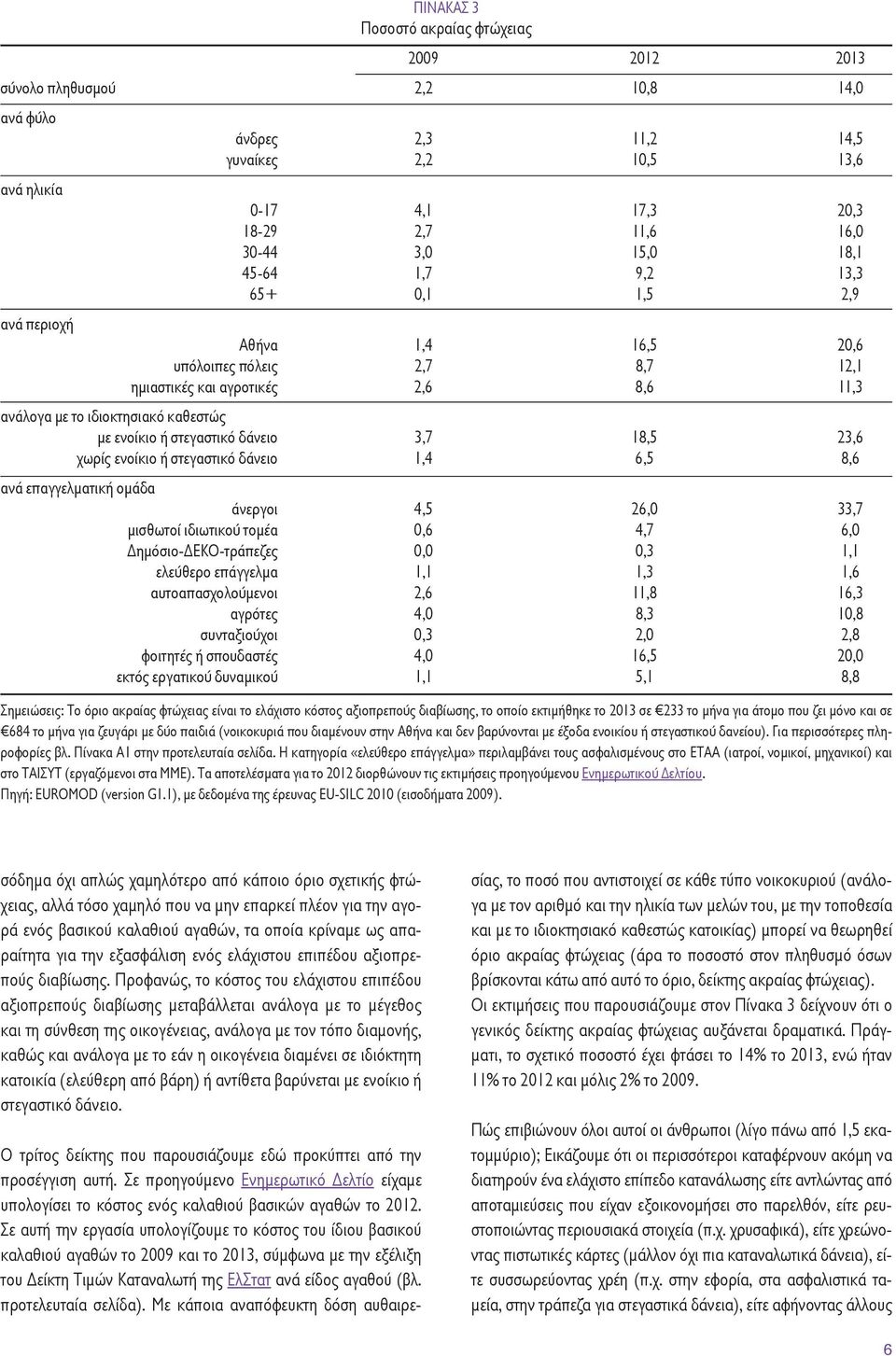 δάνειο 3,7 18,5 23,6 χωρίς ενοίκιο ή στεγαστικό δάνειο 1,4 6,5 8,6 ανά επαγγελματική ομάδα άνεργοι 4,5 26,0 33,7 μισθωτοί ιδιωτικού τομέα 0,6 4,7 6,0 Δημόσιο-ΔΕΚΟ-τράπεζες 0,0 0,3 1,1 ελεύθερο