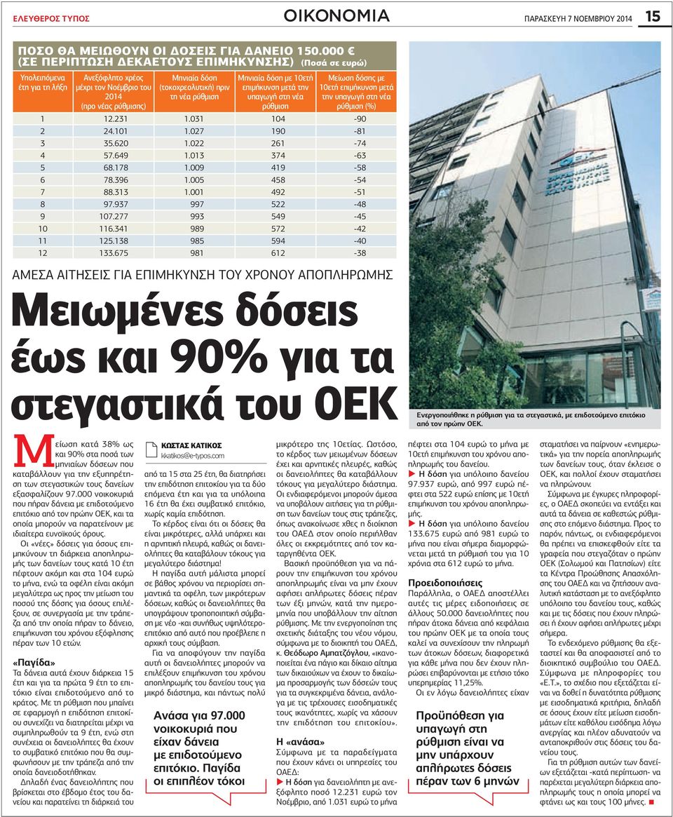 Μηνιαία δόση με 10ετή επιμήκυνση μετά την υπαγωγή στη νέα ρύθμιση Μείωση δόσης με 10ετή επιμήκυνση μετά την υπαγωγή στη νέα ρύθμιση (%) 1 12.231 1.031 104-90 2 24.101 1.027 190-81 3 35.620 1.