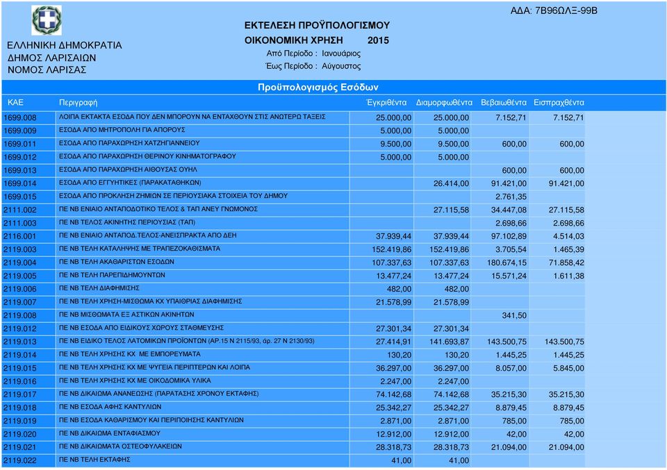 000,00 5.000,00 1699.013 ΕΣΟ Α ΑΠΟ ΠΑΡΑΧΩΡΗΣΗ ΑΙΘΟΥΣΑΣ ΟΥΗΛ 600,00 600,00 1699.014 ΕΣΟ Α ΑΠΟ ΕΓΓΥΗΤΙΚΕΣ (ΠΑΡΑΚΑΤΑΘΗΚΩΝ) 26.414,00 91.421,00 91.421,00 1699.
