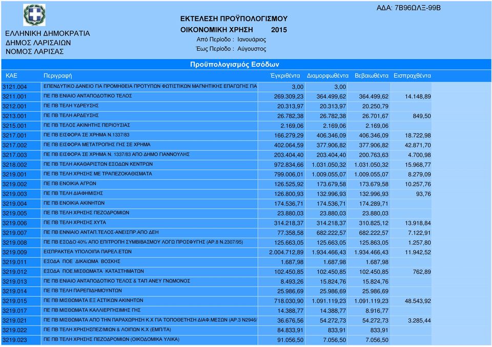 148,89 3212.001 ΠΕ ΠΒ ΤΕΛΗ Υ ΡΕΥΣΗΣ 20.313,97 20.313,97 20.250,79 3213.001 ΠΕ ΠΒ ΤΕΛΗ ΑΡ ΕΥΣΗΣ 26.782,38 26.782,38 26.701,67 849,50 3215.001 ΠΕ ΠΒ ΤΕΛΟΣ ΑΚΙΝΗΤΗΣ ΠΕΡΙΟΥΣΙΑΣ 2.169,06 2.169,06 2.169,06 3217.