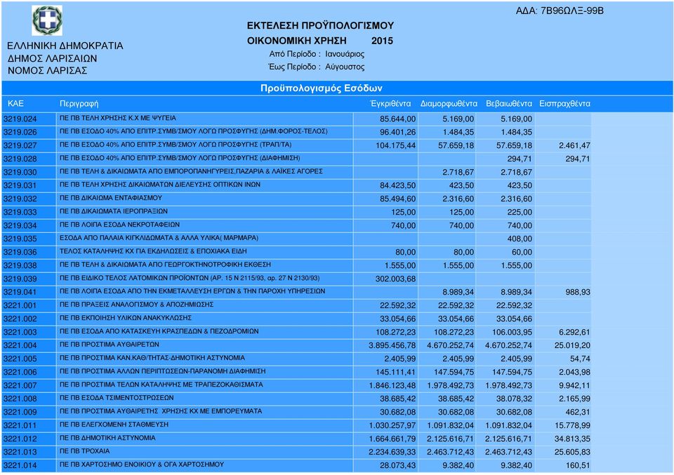 028 ΠΕ ΠΒ ΕΣΟ Ο 40% ΑΠΟ ΕΠΙΤΡ.ΣΥΜΒ/ΣΜΟΥ ΛΟΓΩ ΠΡΟΣΦΥΓΗΣ ( ΙΑΦΗΜΙΣΗ) 294,71 294,71 3219.030 ΠΕ ΠΒ ΤΕΛΗ & ΙΚΑΙΩΜΑΤΑ ΑΠΟ ΕΜΠΟΡΟΠΑΝΗΓΥΡΕΙΣ,ΠΑΖΑΡΙΑ & ΛΑΪΚΕΣ ΑΓΟΡΕΣ 2.718,67 2.718,67 3219.