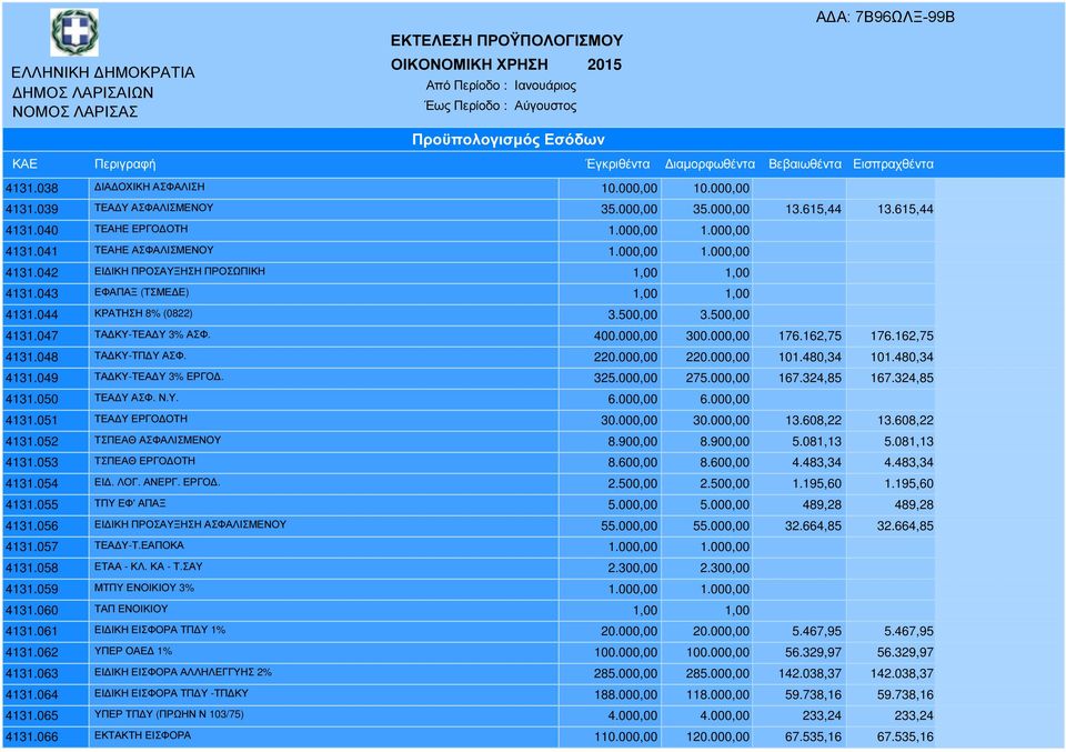 044 ΚΡΑΤΗΣΗ 8% (0822) 3.500,00 3.500,00 4131.047 ΤΑ ΚΥ-ΤΕΑ Υ 3% ΑΣΦ. 400.000,00 300.000,00 176.162,75 176.162,75 4131.048 ΤΑ ΚΥ-ΤΠ Υ ΑΣΦ. 220.000,00 220.000,00 101.480,34 101.480,34 4131.
