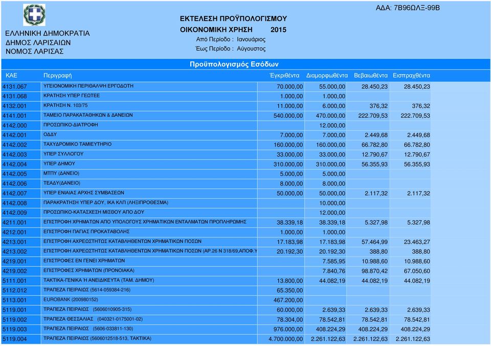 000,00 4142.001 Ο Υ 7.000,00 7.000,00 2.449,68 2.449,68 4142.002 ΤΑΧΥ ΡΟΜΙΚΟ ΤΑΜΙΕΥΤΗΡΙΟ 160.000,00 160.000,00 66.782,80 66.782,80 4142.003 ΥΠΕΡ ΣΥΛΛΟΓΟΥ 33.000,00 33.000,00 12.790,67 12.790,67 4142.
