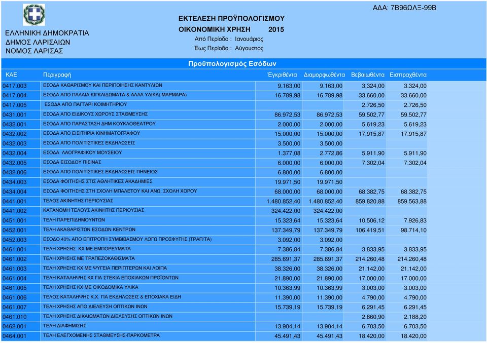 001 ΕΣΟ Α ΑΠΟ ΕΙ ΙΚΟΥΣ ΧΩΡΟΥΣ ΣΤΑΘΜΕΥΣΗΣ 86.972,53 86.972,53 59.502,77 59.502,77 0432.001 ΕΣΟ Α ΑΠΟ ΠΑΡΑΣΤΑΣΗ ΗΜ ΚΟΥΚΛΟΘΕΑΤΡΟΥ 2.000,00 2.000,00 5.619,23 5.619,23 0432.
