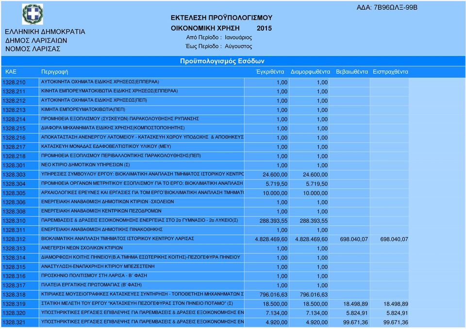 214 ΠΡΟΜΗΘΕΙΑ ΕΞΟΠΛΙΣΜΟΥ (ΣΥΣΚΕΥΩΝ) ΠΑΡΑΚΟΛΟΥΘΗΣΗΣ ΡΥΠΑΝΣΗΣ 1,00 1,00 1328.215 ΙΑΦΟΡΑ ΜΗΧΑΝΗΜΑΤΑ ΕΙ ΙΚΗΣ ΧΡΗΣΗΣ(ΚΟΜΠΟΣΤΟΠΟΙΗΗΤΗΣ) 1,00 1,00 1328.