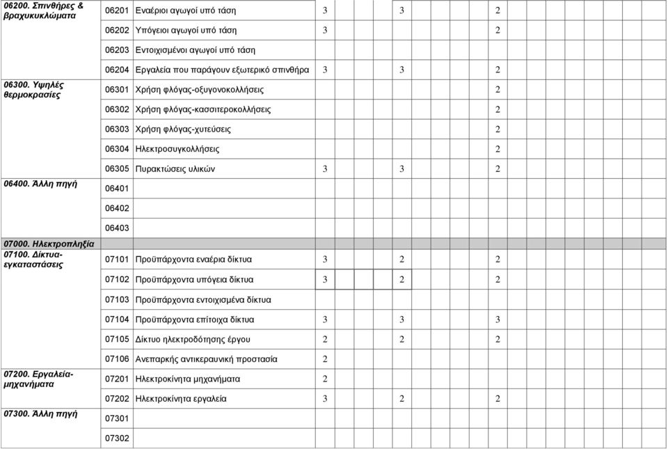 Ηλεκτροσυγκολλήσεις 2 06400. Άλλη πηγή 06305 Πυρακτώσεις υλικών 3 3 2 06401 06402 07000. Ηλεκτροπληξία 07100.