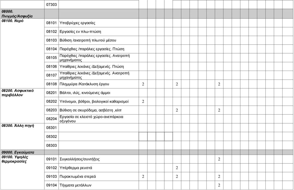 Ανατροπή μηχανήματος 08108 Πλημμύρα /Κατάκλυση έργου 2 2 2 08201 Βάλτοι, ιλύς, κινούμενες άμμοι 08202 Υπόνομοι, βόθροι, βιολογικοί καθαρισμοί 2 08203 Βύθιση σε σκυρόδεμα, ασβέστη,κλπ 2 2