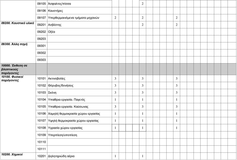 Φυσικοί παράγοντες 09303 10101 Ακτινοβολίες 3 3 3 10102 Θόρυβος/δονήσεις 3 3 3 10103 Σκόνη 3 3 3 10104 Υπαίθρια εργασία.