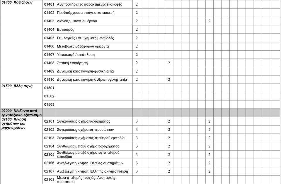 Μεταβολές υδροφόρου ορίζοντα 2 01407 Υποσκαφή / απόπλυση 2 01408 Στατική επιφόρτιση 2 2 01409 Δυναμική καταπόνηση-φυσική αιτία 2 01500.