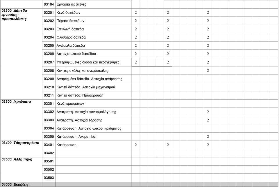 δάπεδα 2 2 2 03206 Αστοχία υλικού δαπέδου 2 2 2 03207 Υπερυψωμένες δίοδοι και πεζογέφυρες 2 2 2 03208 Κινητές σκάλες και ανεμόσκαλες 2 03209 Αναρτημένα δάπεδα.