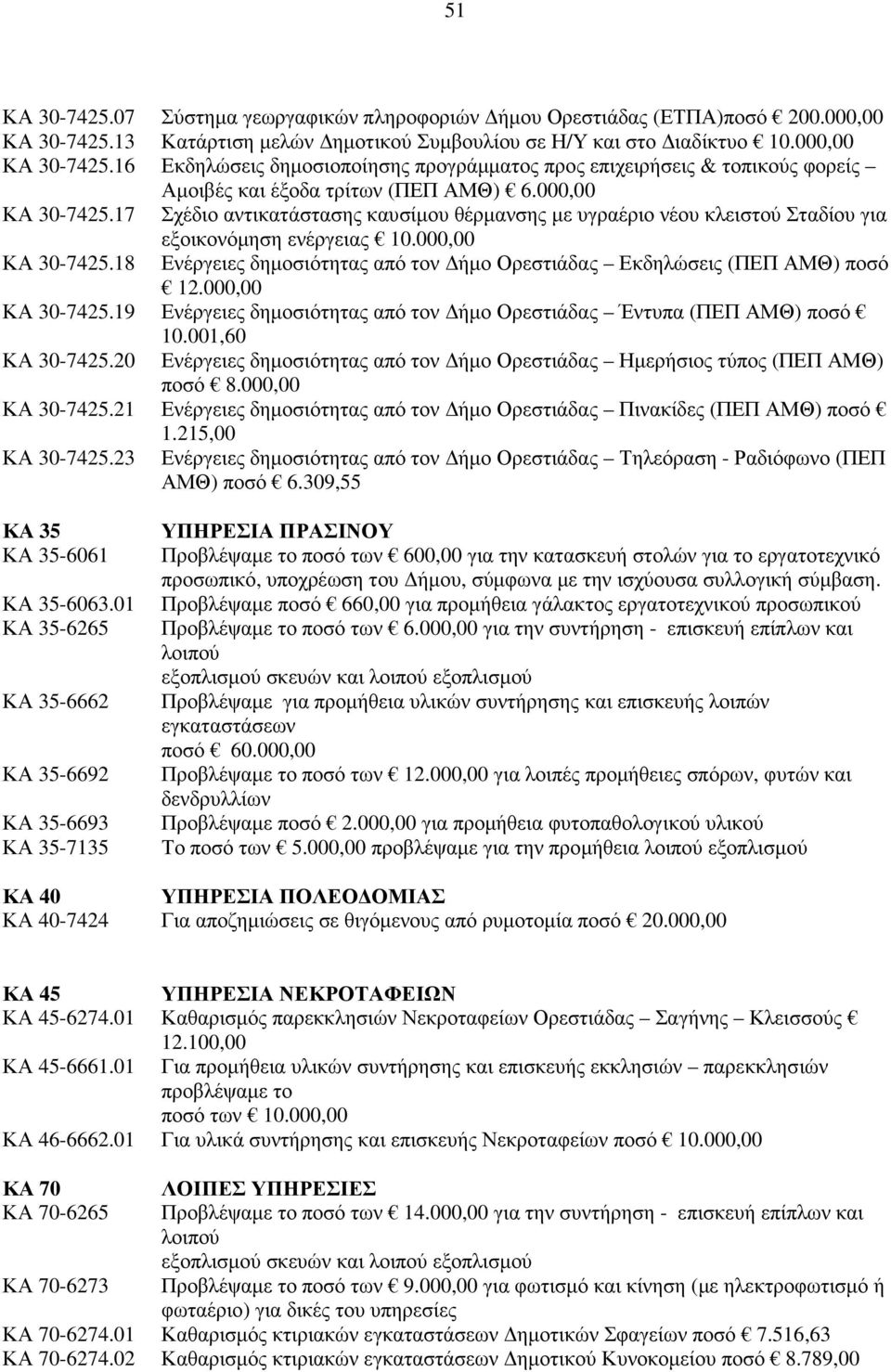 000,00 ΚΑ 30-7425.17 Σχέδιο αντικατάστασης καυσίµου θέρµανσης µε υγραέριο νέου κλειστού Σταδίου για εξοικονόµηση ενέργειας 10.000,00 ΚΑ 30-7425.18 Ενέργειες δηµοσιότητας από τον ήµο Ορεστιάδας Εκδηλώσεις (ΠΕΠ ΑΜΘ) ποσό 12.