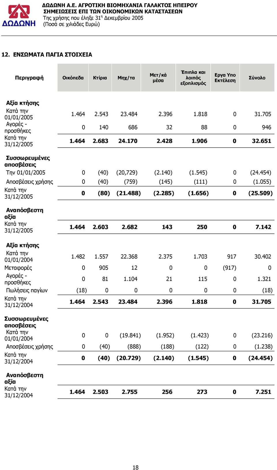 454) Αποσβέσεις χρήσης 0 (40) (759) (145) (111) 0 (1.055) Κατά την 31/12/2005 0 (80) (21.488) (2.285) (1.656) 0 (25.509) Αναπόσβεστη αξία Κατά την 31/12/2005 1.464 2.603 2.682 143 250 0 7.