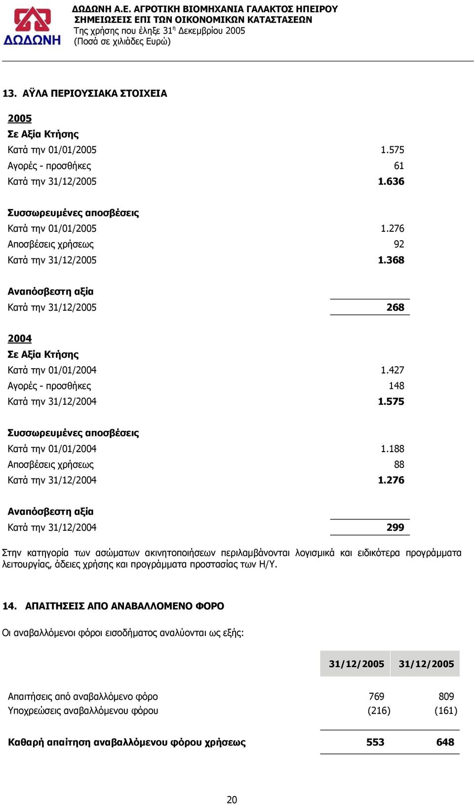 575 Συσσωρευµένες αποσβέσεις Κατά την 01/01/2004 1.188 Αποσβέσεις χρήσεως 88 Κατά την 31/12/2004 1.