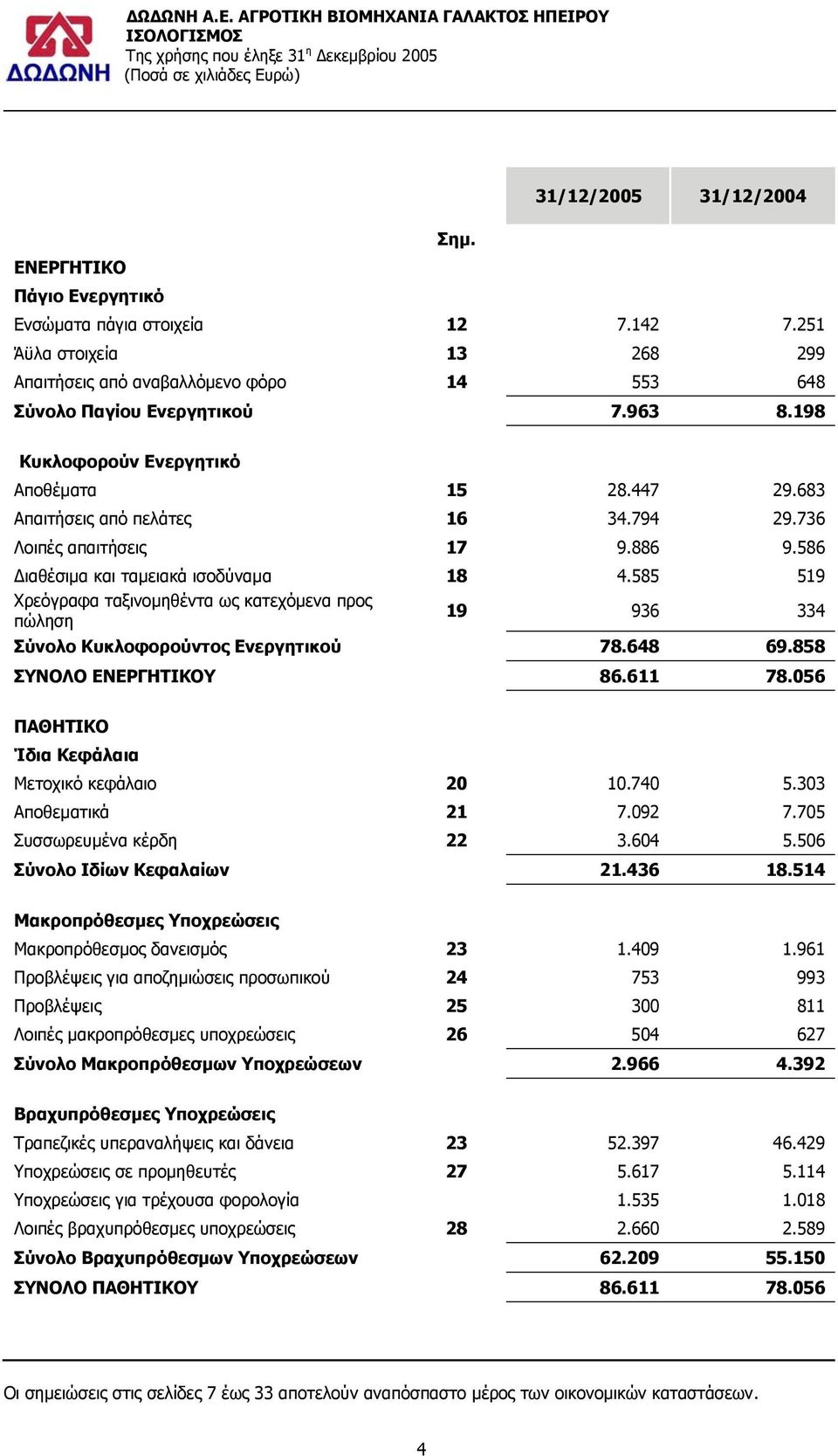 736 Λοιπές απαιτήσεις 17 9.886 9.586 ιαθέσιµα και ταµειακά ισοδύναµα 18 4.585 519 Χρεόγραφα ταξινοµηθέντα ως κατεχόµενα προς πώληση 19 936 334 Σύνολο Κυκλοφορούντος Ενεργητικού 78.648 69.