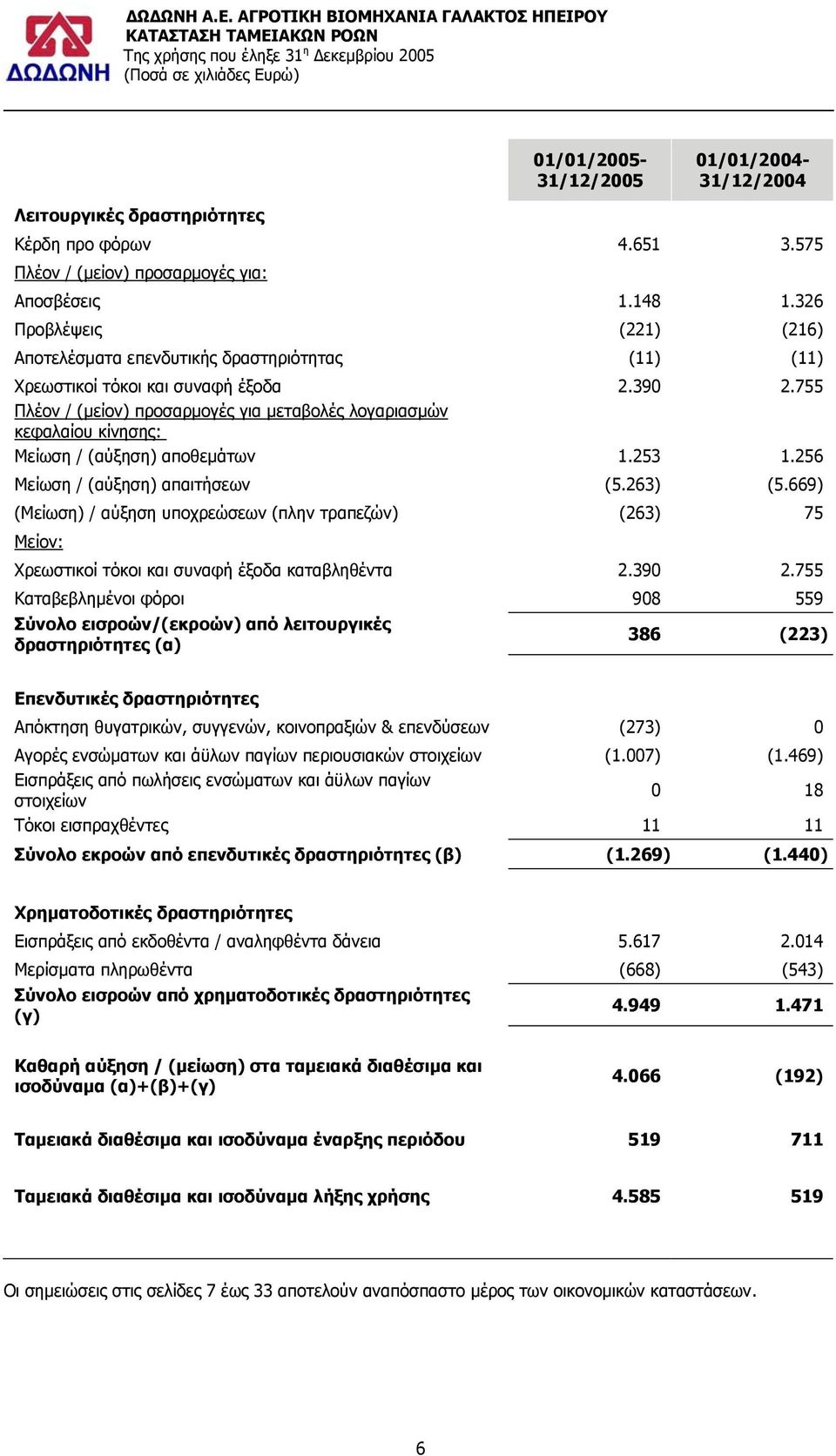 755 Πλέον / (µείον) προσαρµογές για µεταβολές λογαριασµών κεφαλαίου κίνησης: Μείωση / (αύξηση) αποθεµάτων 1.253 1.256 Μείωση / (αύξηση) απαιτήσεων (5.263) (5.