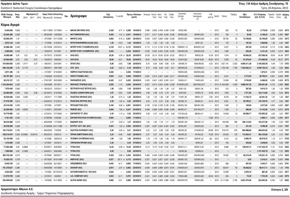 ) [3,5] Χαμηλό έτους Υψηλό έτους Κλάδος [4] Κύρια Αγορά 6.34.,6 --- --- ---3/11/29 12/7/2 --- ΝΑΚΑΣ ΜΟΥΣΙΚΗ (ΚΟ),438 9,77 #,399 19/4/213,399,399,438,438,426 4@,399 --- --- 212 2 1 85,26 2.