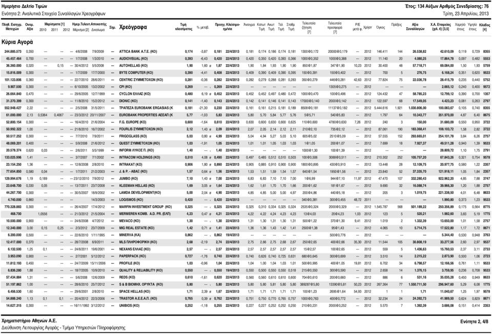 ) [3,5] Χαμηλό έτους Υψηλό έτους Κλάδος [4] Κύρια Αγορά 244.885.573,35 --- --- --- 4/6/28 7/9/29 --- ATTICA BANK Α.Τ.Ε. (ΚΟ),174-3,87,181 22/4/213,181,174,186,174,181 13@,172 2@,179 --- 212 146.
