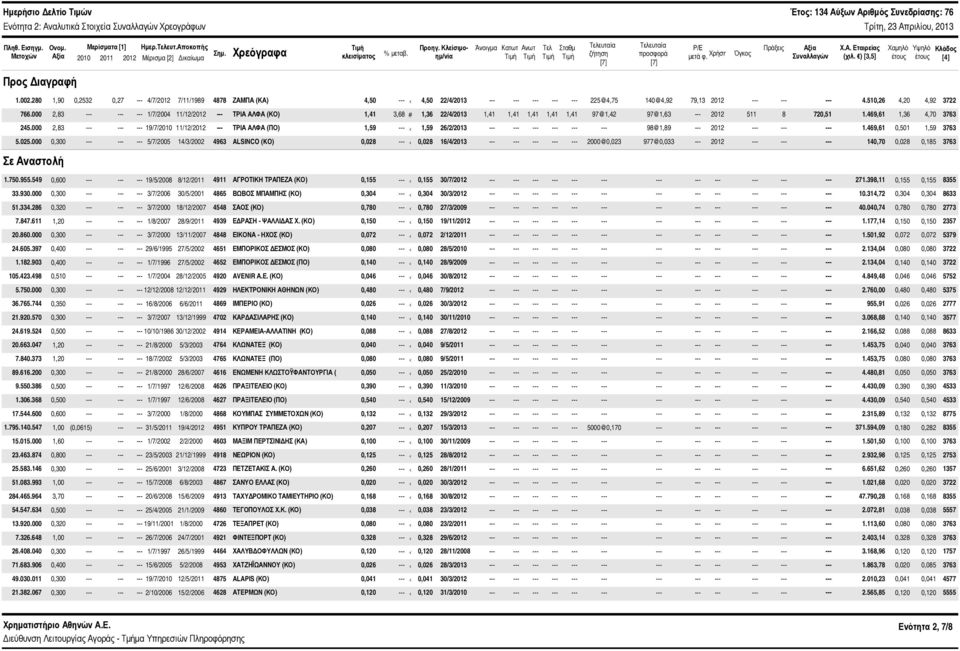 ) [3,5] Χαμηλό έτους Υψηλό έτους Κλάδος [4] Προς Διαγραφή 1.2.28 1,9,2532,27 --- 4/7/212 7/11/1989 4878 ΖΑΜΠΑ (ΚΑ) 4,5 --- 4,5 22/4/213 --- 225@4,75 14@4,92 79,13 212 --- --- --- 4.