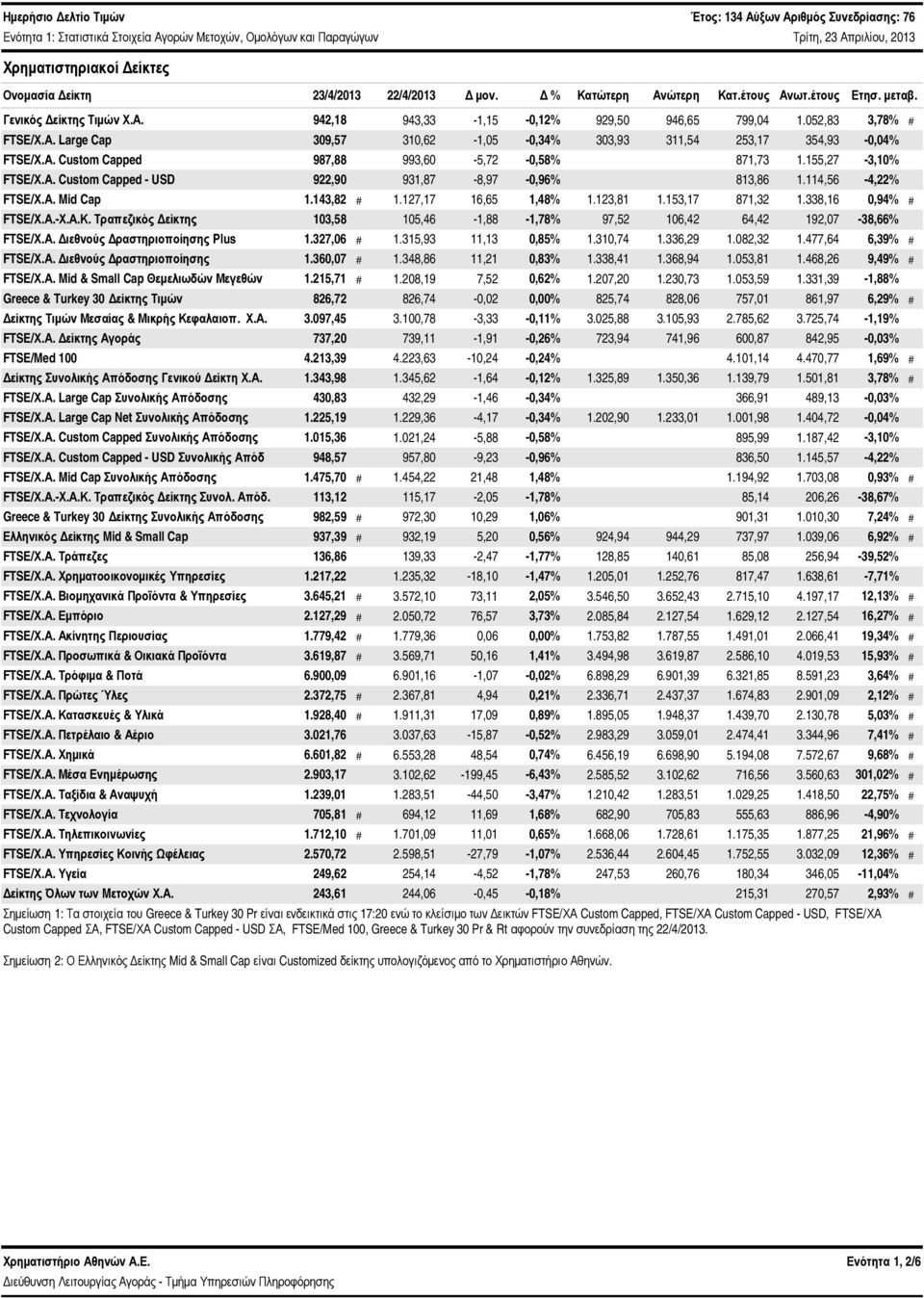 155,27-3,1% FTSE/Χ.Α. Custom Capped - USD 922,9 931,87-8,97 -,96% 813,86 1.114,56-4,22% FTSE/Χ.Α. Mid Cap 1.143,82 # 1.127,17 16,65 1,48% 1.123,81 1.153,17 871,32 1.338,16,94% # FTSE/Χ.Α.-Χ.Α.Κ.