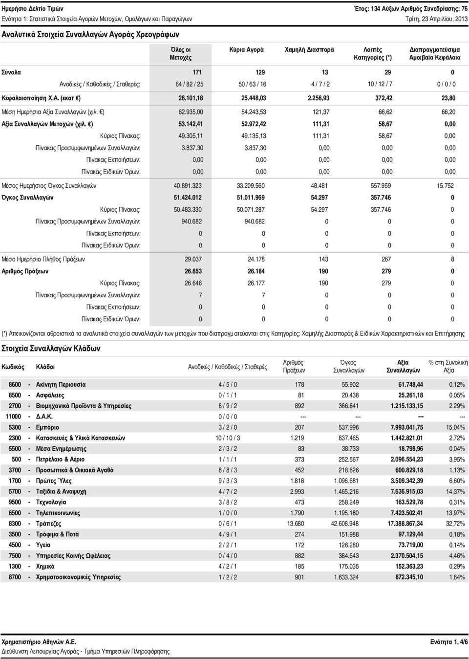 448,3 2.256,93 372,42 23,8 Μέση Ημερήσια Αξία Συναλλαγών (χιλ. ) 62.935, 54.243,53 121,37 66,62 66,2 Αξία Συναλλαγών Μετοχών (χιλ.