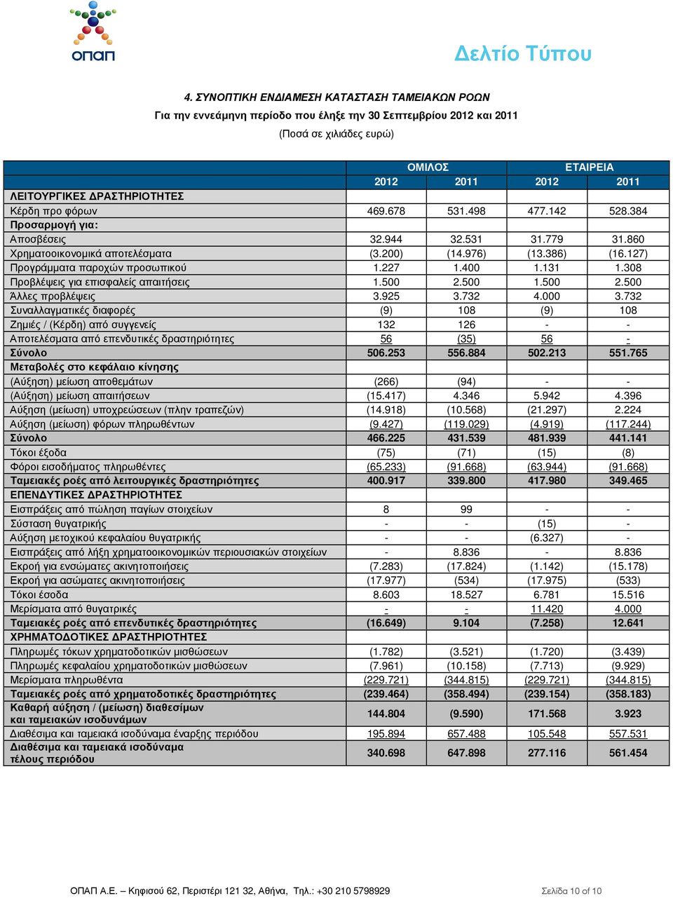 127) Προγράµµατα παροχών προσωπικού 1.227 1.400 1.131 1.308 Προβλέψεις για επισφαλείς απαιτήσεις 1.500 2.500 1.500 2.500 Άλλες προβλέψεις 3.925 3.732 4.000 3.