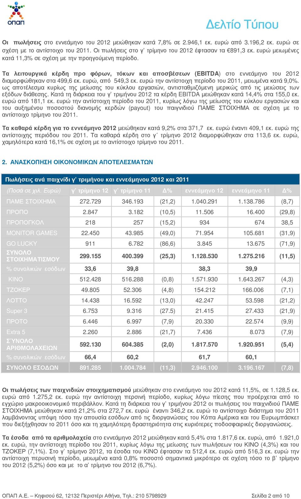 ευρώ την αντίστοιχη περίοδο του 2011, µειωµένα κατά 9,0%. ως αποτέλεσµα κυρίως της µείωσης του κύκλου εργασιών, αντισταθµιζόµενη µερικώς από τις µειώσεις των εξόδων διάθεσης.