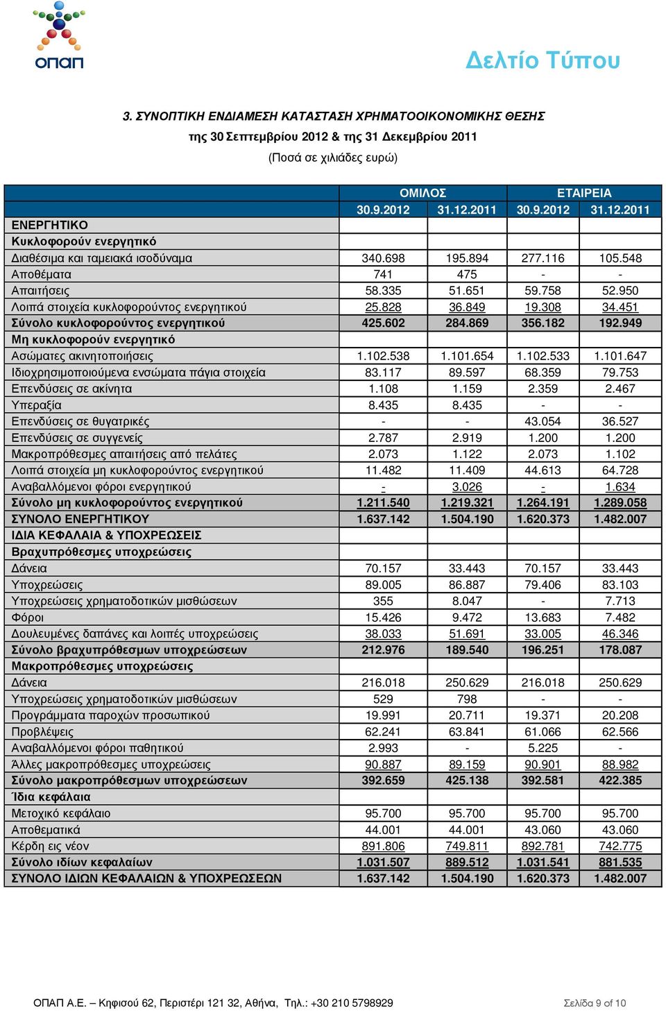 602 284.869 356.182 192.949 Μη κυκλοφορούν ενεργητικό Ασώµατες ακινητοποιήσεις 1.102.538 1.101.654 1.102.533 1.101.647 Ιδιοχρησιµοποιούµενα ενσώµατα πάγια στοιχεία 83.117 89.597 68.359 79.