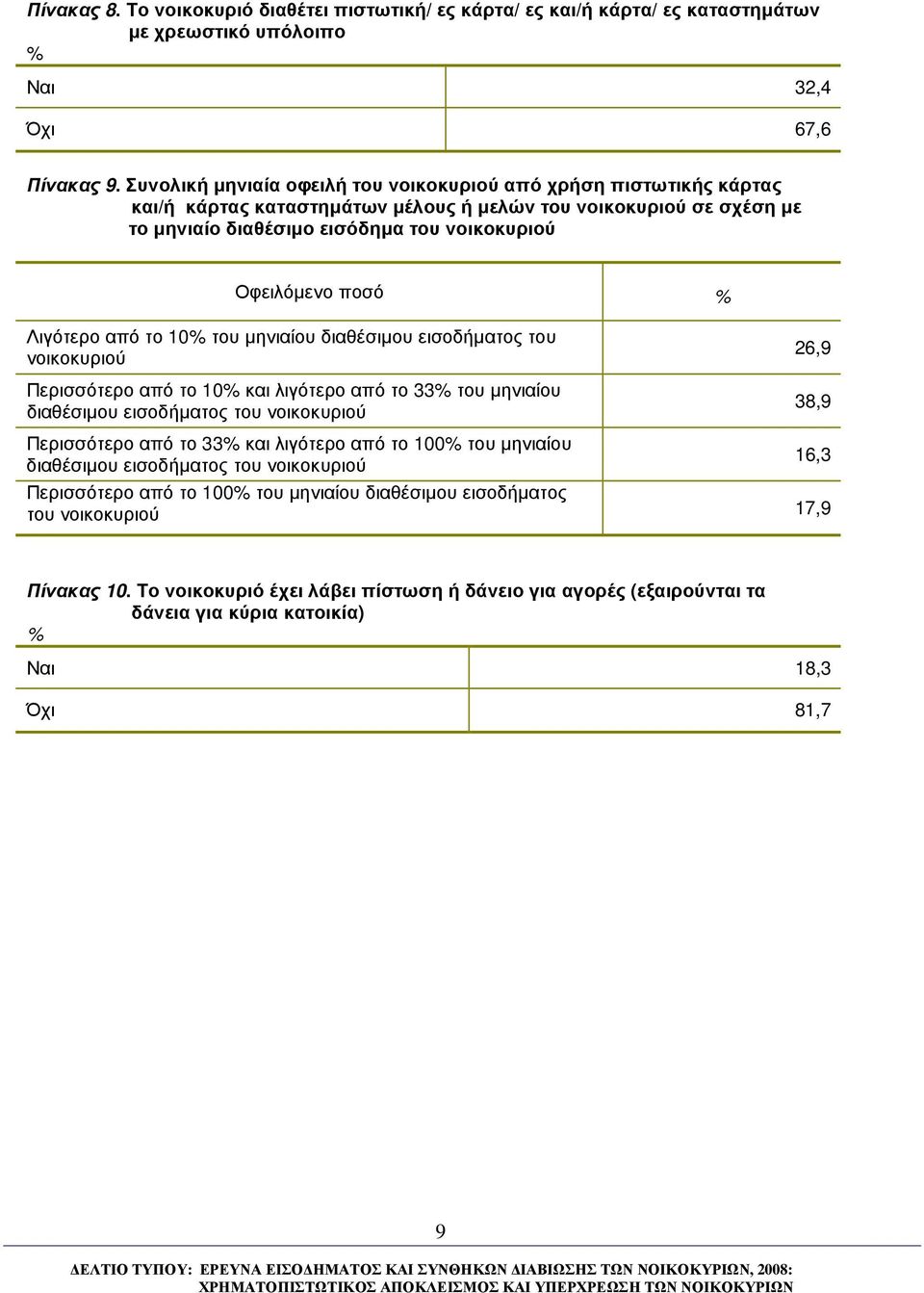 Λιγότερο από το 10 του µηνιαίου διαθέσιµου εισοδήµατος του νοικοκυριού Περισσότερο από το 10 και λιγότερο από το 33 του µηνιαίου διαθέσιµου εισοδήµατος του νοικοκυριού 26,9 38,9 Περισσότερο από το 33