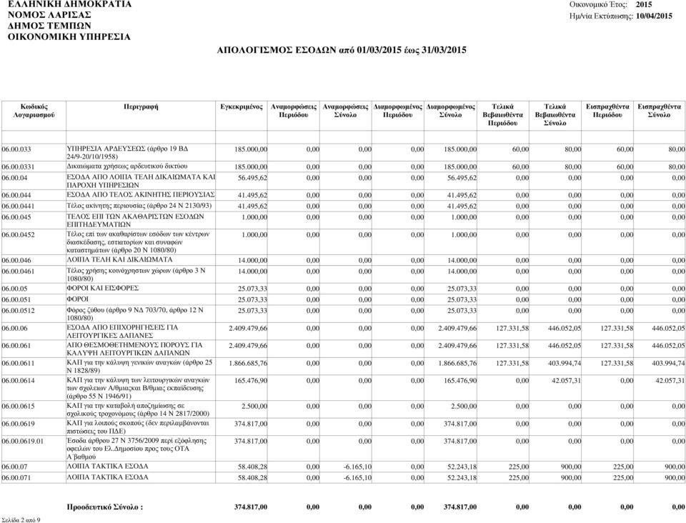 00 1.00 ΕΠΙΤΗ ΕΥΜΑΤΙΩΝ 06.00.0452 Τέλος επί των ακαθαρίστων εσόδων των κέντρων 1.00 1.00 διασκέδασης, εστιατορίων και συναφών καταστηµάτων (άρθρο 20 Ν 1080/80) 06.00.046 ΛΟΙΠΑ ΤΕΛΗ ΚΑΙ ΙΚΑΙΩΜΑΤΑ 14.