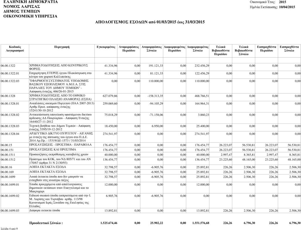 079,86-158.313,35 468.766,51 ΣΤΡΑΤΗΓΙΚΟ ΠΛΑΙΣΙΟ ΑΝΑΦΟΡΑΣ (ΕΣΠΑ) 06.00.1328.01 Αναπλάσεις οικισµού Πυργετού (ΠΑΑ 2007-2013) 259.069,60-94.105,29 164.964,31 Αριθµ Πρωτ.