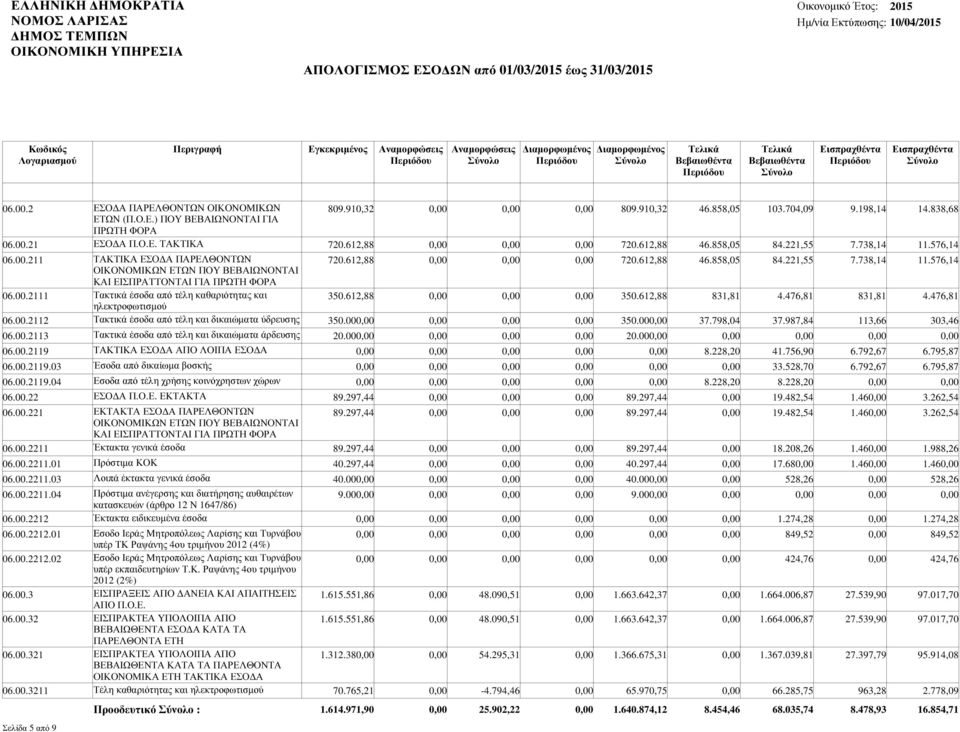 00.2111 Τακτικά έσοδα από τέλη καθαριότητας και 350.612,88 350.612,88 831,81 4.476,81 831,81 4.476,81 ηλεκτροφωτισµού 06.00.2112 Τακτικά έσοδα από τέλη και δικαιώµατα ύδρευσης 350.00 350.00 37.