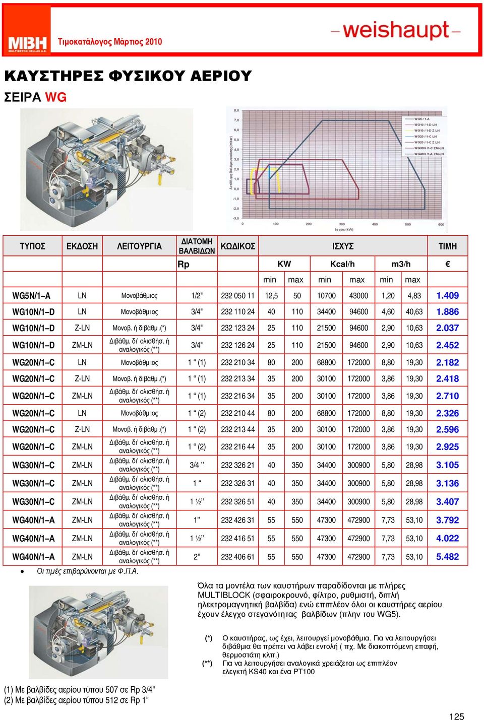 037 WG10N/1 D 3/4" 232 126 24 25 110 21500 94600 2,90 10,63 2.452 WG20N/1 C LN Μονοβάθµιος 1 (1) 232 210 34 80 200 68800 172000 8,80 19,30 2.182 WG20N/1 C Z-LN Μονοβ. ή διβάθµ.