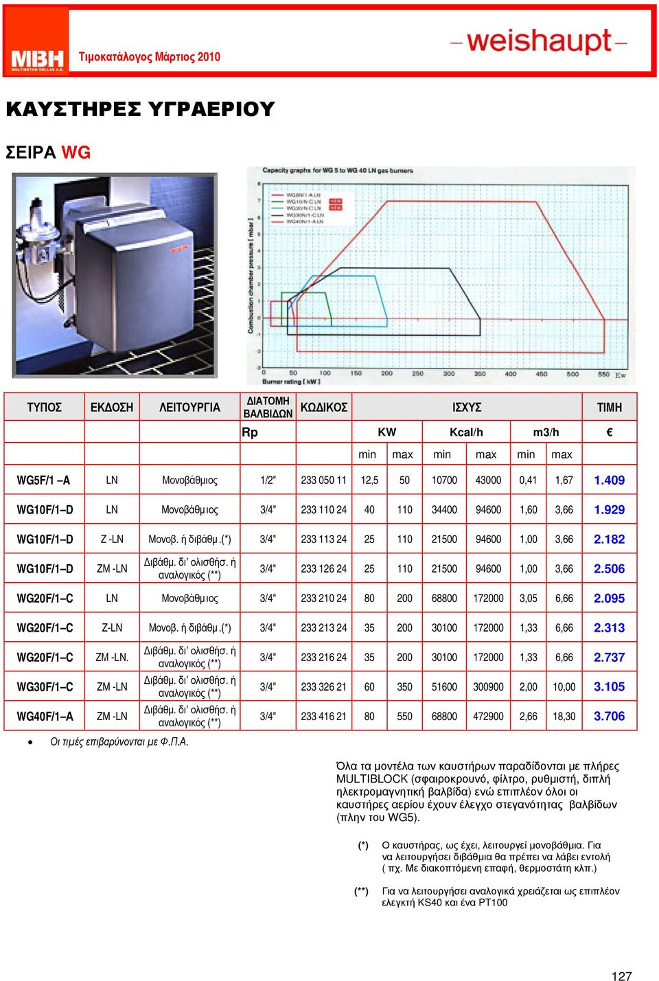 182 WG10F/1 D ZΜ -LN 3/4" 233 126 24 25 110 21500 94600 1,00 3,66 2.506 WG20F/1 C LN Μονοβάθµιος 3/4" 233 210 24 80 200 68800 172000 3,05 6,66 2.095 WG20F/1 C Z-LN Μονοβ. ή διβάθµ.