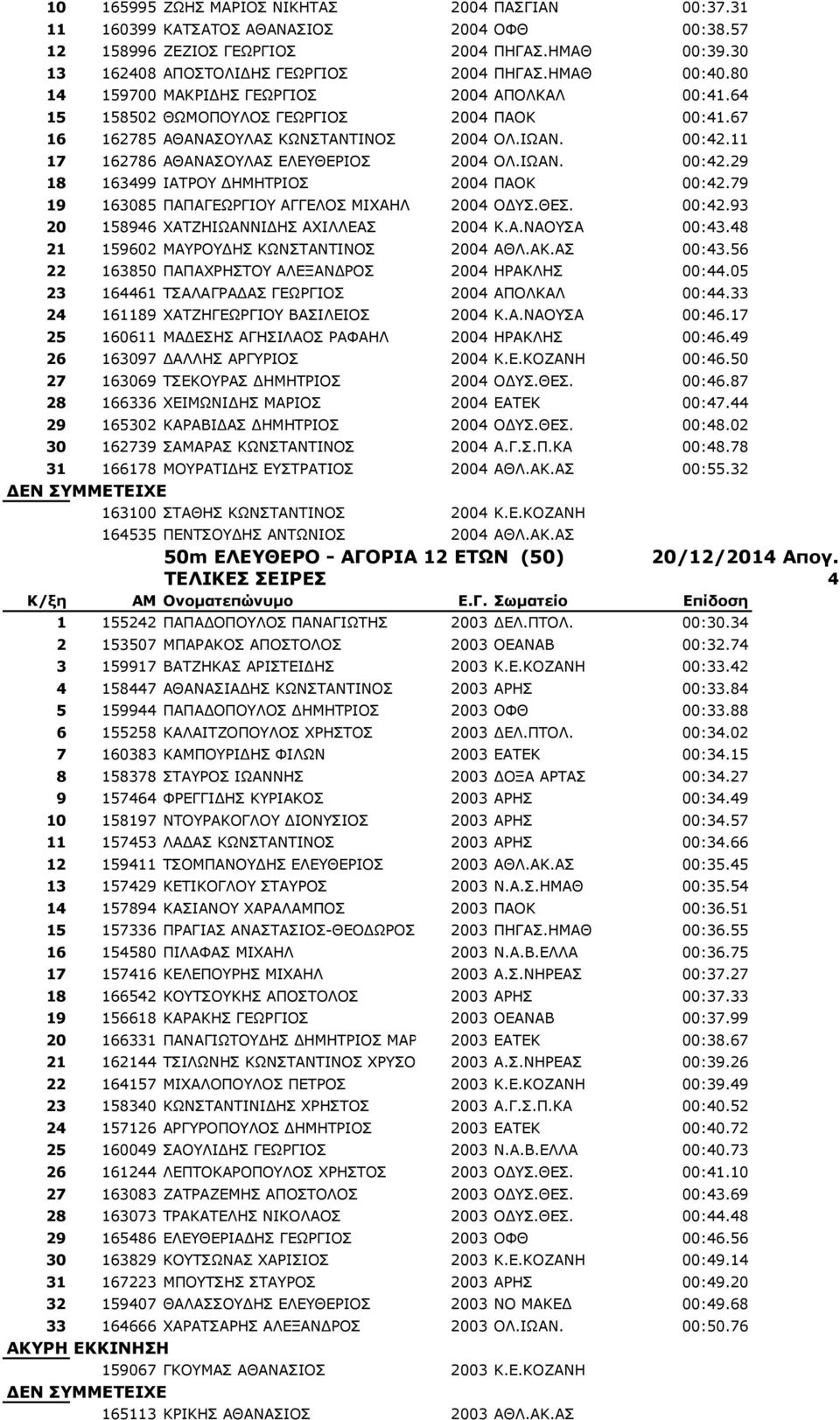 11 17 162786 ΑΘΑΛΑΠΝΙΑΠ ΔΙΔΘΔΟΗΝΠ 2004 ΝΙ.ΗΩΑΛ. 00:42.29 18 163499 ΗΑΡΟΝ ΓΖΚΖΡΟΗΝΠ 2004 ΞΑΝΘ 00:42.79 19 163085 ΞΑΞΑΓΔΩΟΓΗΝ ΑΓΓΔΙΝΠ ΚΗΣΑΖΙ 2004 ΝΓΠ.ΘΔΠ. 00:42.93 20 158946 ΣΑΡΕΖΗΩΑΛΛΗΓΖΠ ΑΣΗΙΙΔΑΠ 2004 Θ.